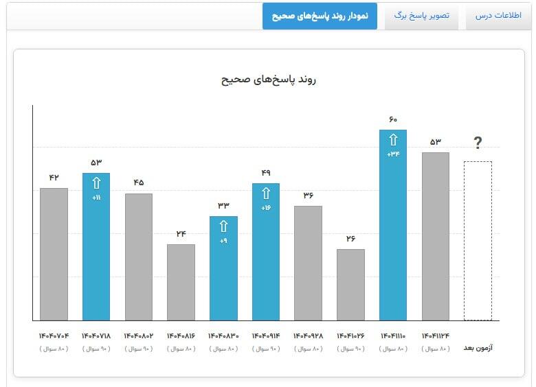 راه حل مطمئن برای افزایش تراز و بهبود رتبه چیست